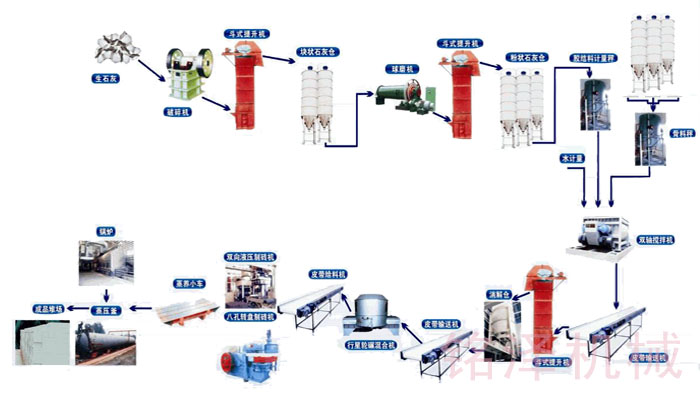 粉煤灰蒸養(yǎng)磚生產(chǎn)線工藝